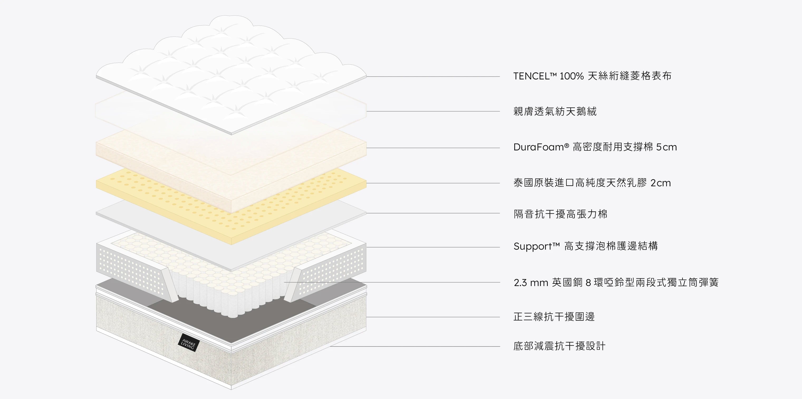 Original 2.3 經典好眠英國鋼天絲乳膠獨立筒床墊分層圖,圖示列出從表布到獨立筒彈簧等所有材料。