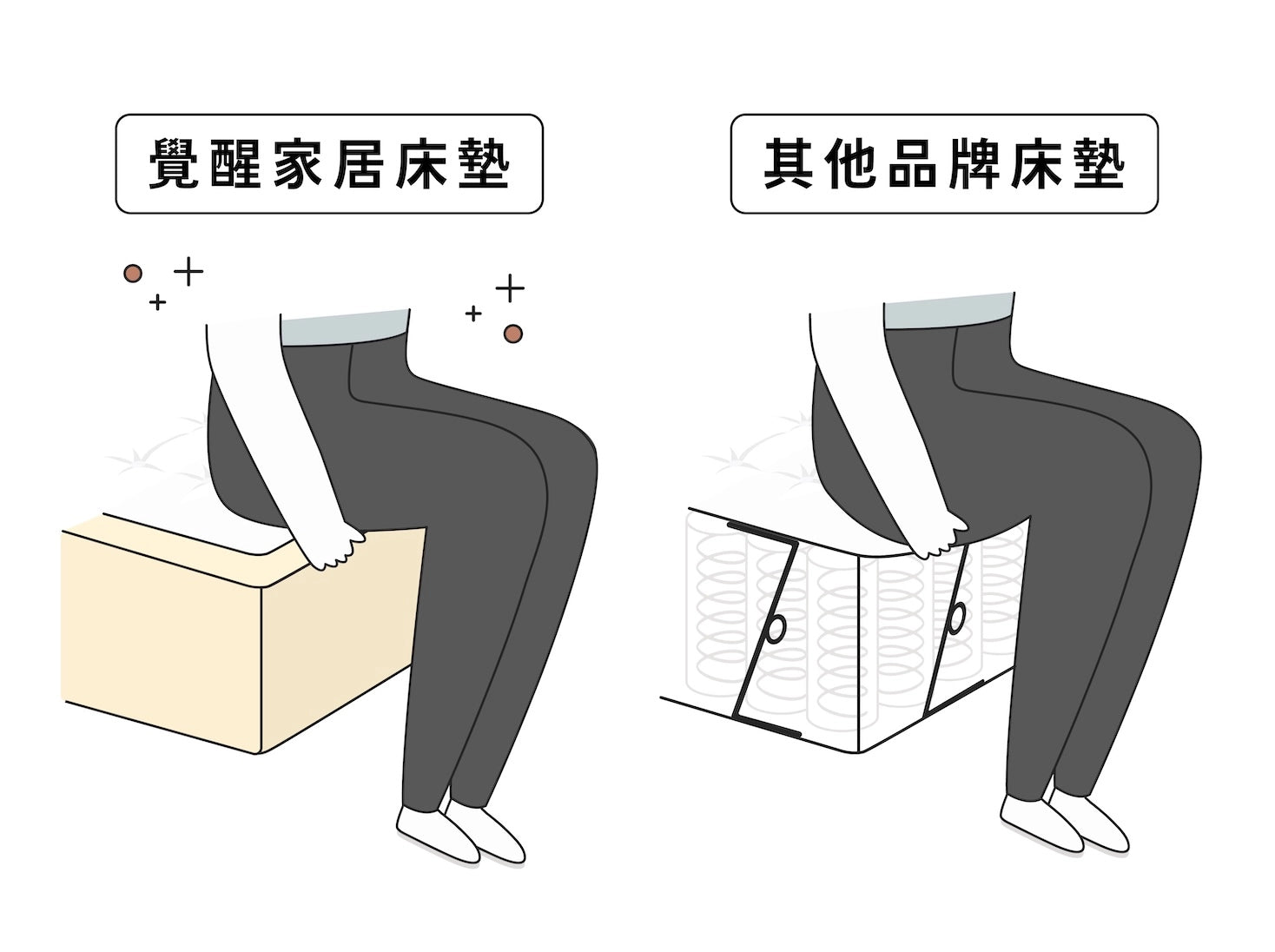 比較圖解，顯示人物坐在覺醒家居床墊的床邊時堅挺，而坐在其他品牌床墊上時床邊則較不穩固。